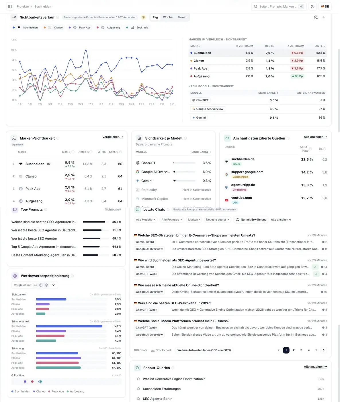 Dashboard des Suchhelden Prompt-Analyse-Tools