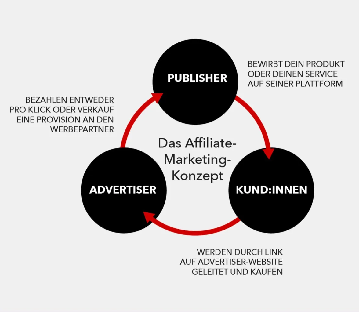 Der Zusammenhang zwischen Publishern, Werbetreibenden und Kund:innen als Kreislauf aufgezeigt. Der Zusammenhang zwischen Publishern, Werbetreibenden und Kund:innen als Kreislauf aufgezeigt.