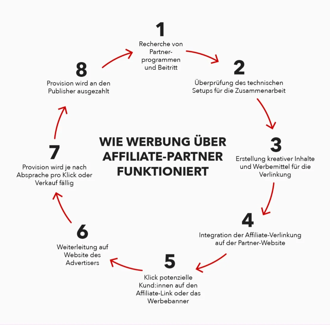 Die acht Schritte des Affiliate Marketings als Kreislauf dargestellt Die acht Schritte des Affiliate Marketings als Kreislauf dargestellt