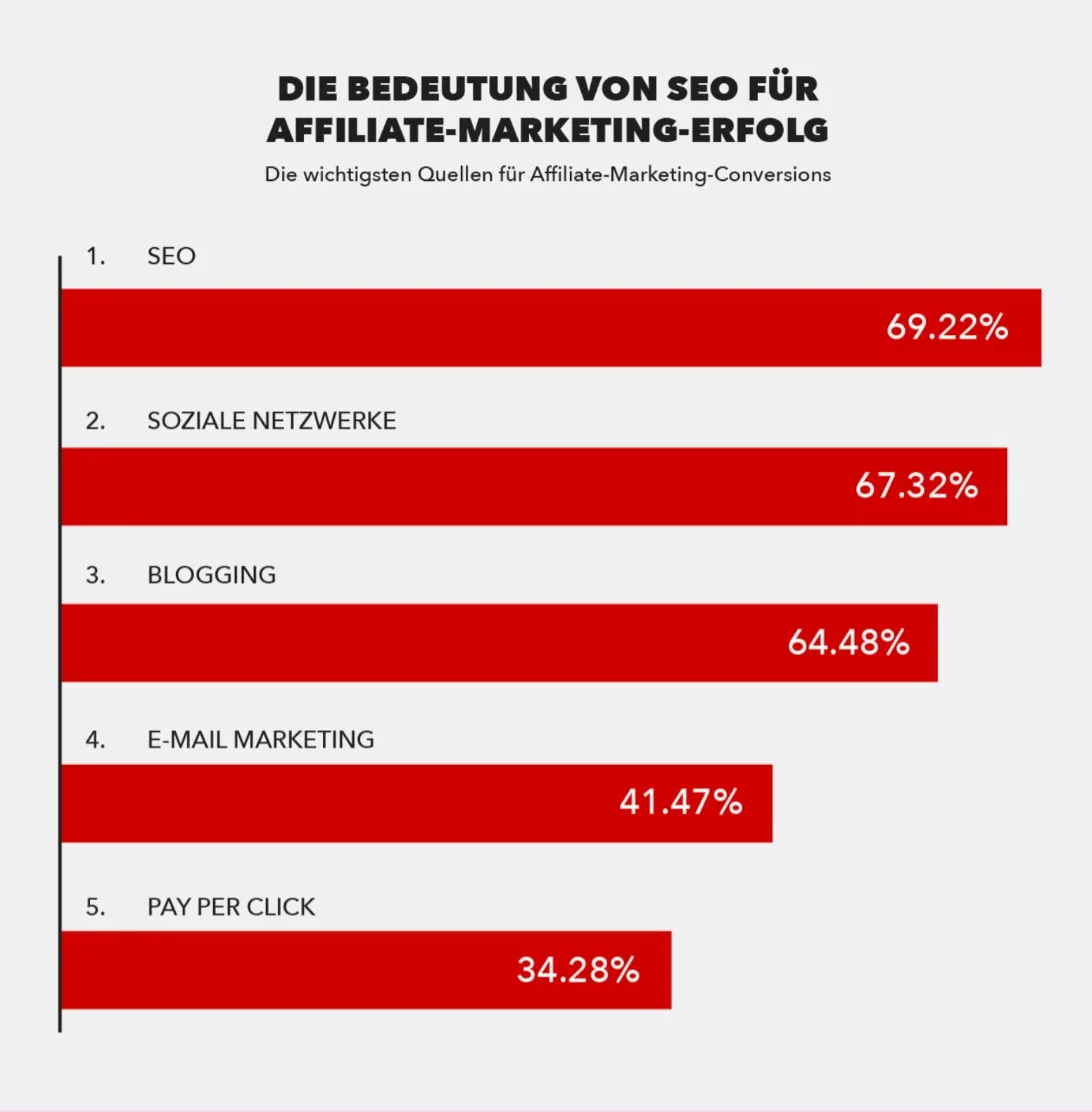 Ein Balkendiagramm zeigt die fünf wichtigsten Traffic-Quellen für Affiliate-Marketing mit SEO auf Platz eins. Ein Balkendiagramm zeigt die fünf wichtigsten Traffic-Quellen für Affiliate-Marketing mit SEO auf Platz eins.