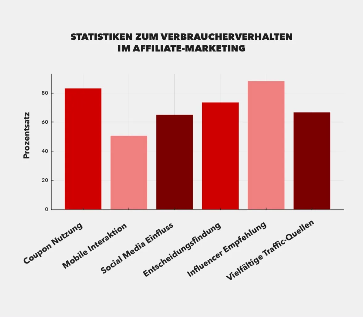 Ein Säulendiagramm zeigt, welche Arten der Affiliate-Werbung am häufigsten angeklickt bzw. genutzt werden. Ein Säulendiagramm zeigt, welche Arten der Affiliate-Werbung am häufigsten angeklickt bzw. genutzt werden.