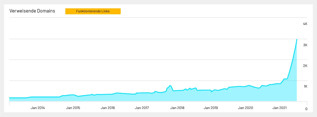 Darstellung zeigt den erfolgreichen Aufbau von Backlinks fĂŒr das Wirtschaftsforum Darstellung zeigt den erfolgreichen Aufbau von Backlinks fĂŒr das Wirtschaftsforum