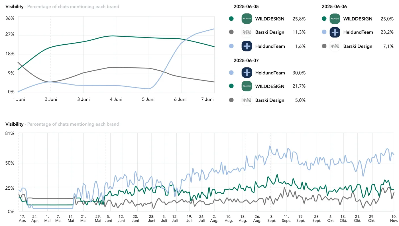Future Focus – Held+Team Case Study