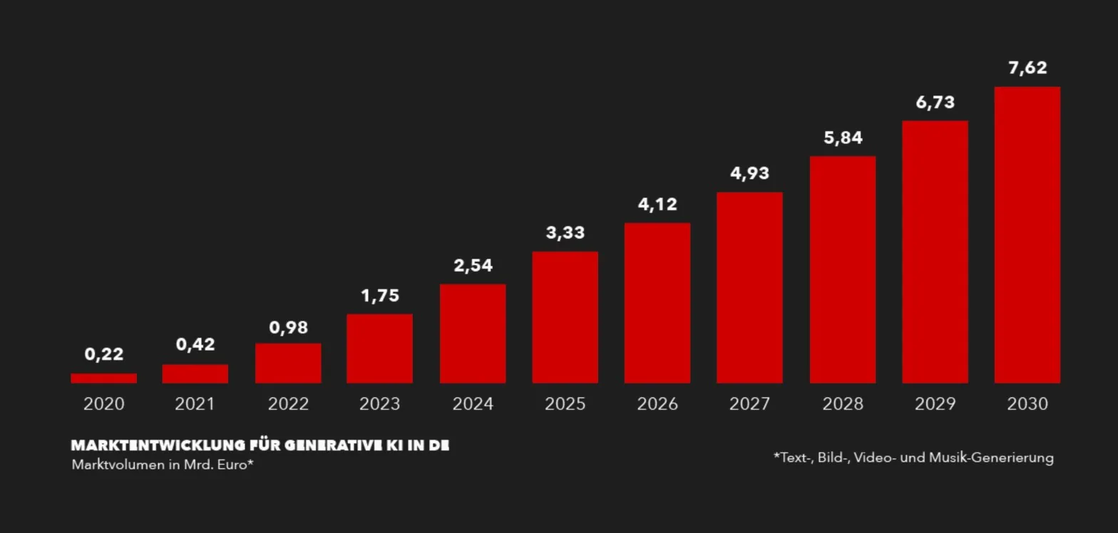 LLMO Gaio Agentur: Marktentwicklung generativer KI in Deutschland von 2020 bis 2030 LLMO Gaio Agentur: Marktentwicklung generativer KI in Deutschland von 2020 bis 2030