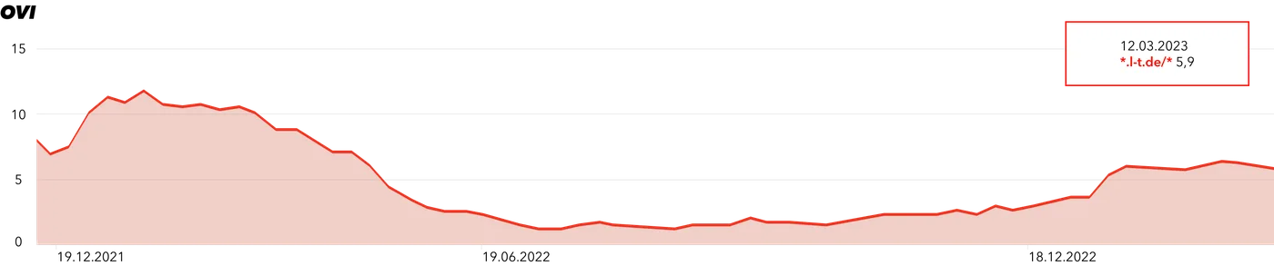 Projekt Lundt: Graph zeigt OVI von 2021 bis 2022 Projekt Lundt: Graph zeigt OVI von 2021 bis 2022