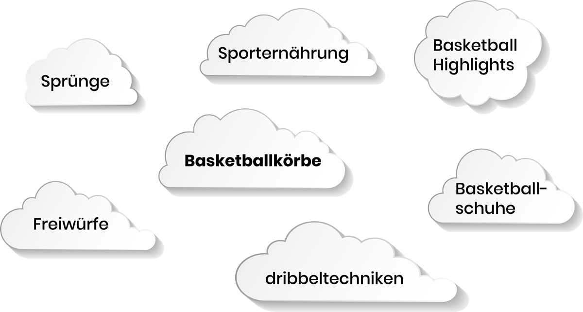 Keyword Recherche: Nischen-Wolken Karte Basketballkörbe