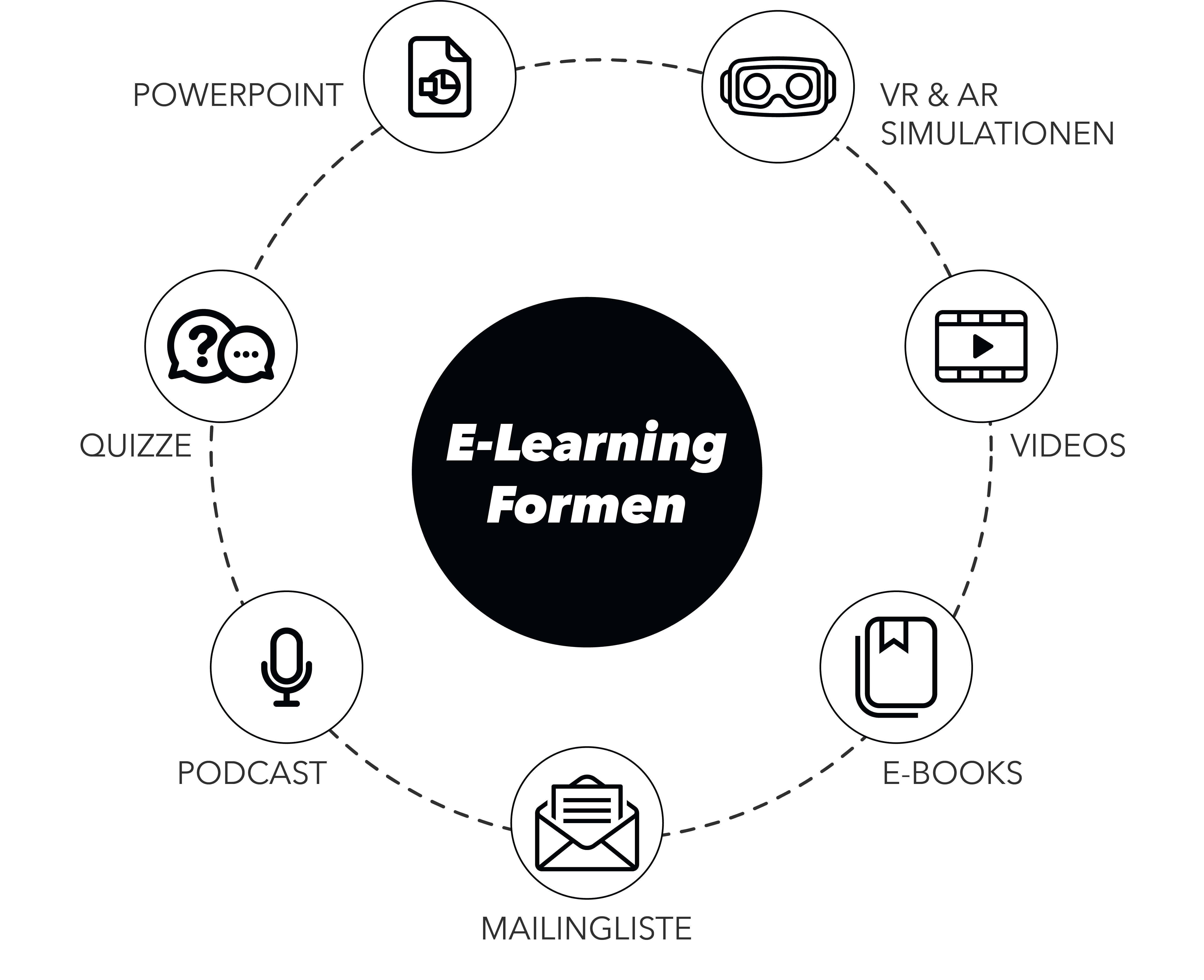 Verschiedene Formen des E-Learnings