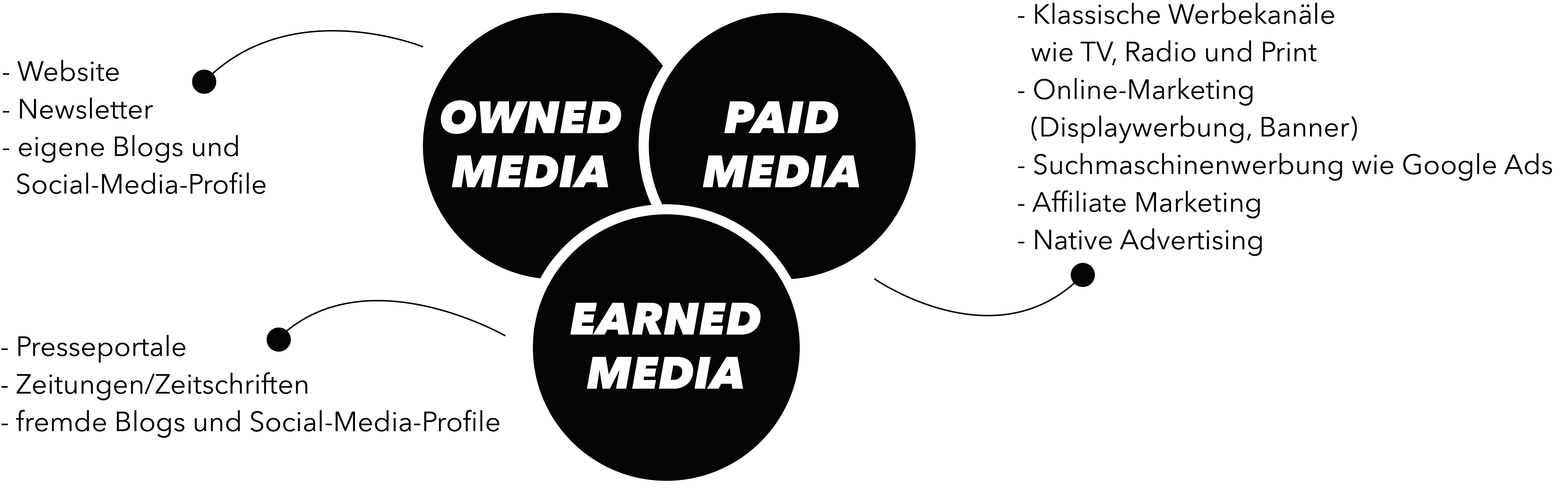Owned, Paid und Earned Media beim Native Advertising