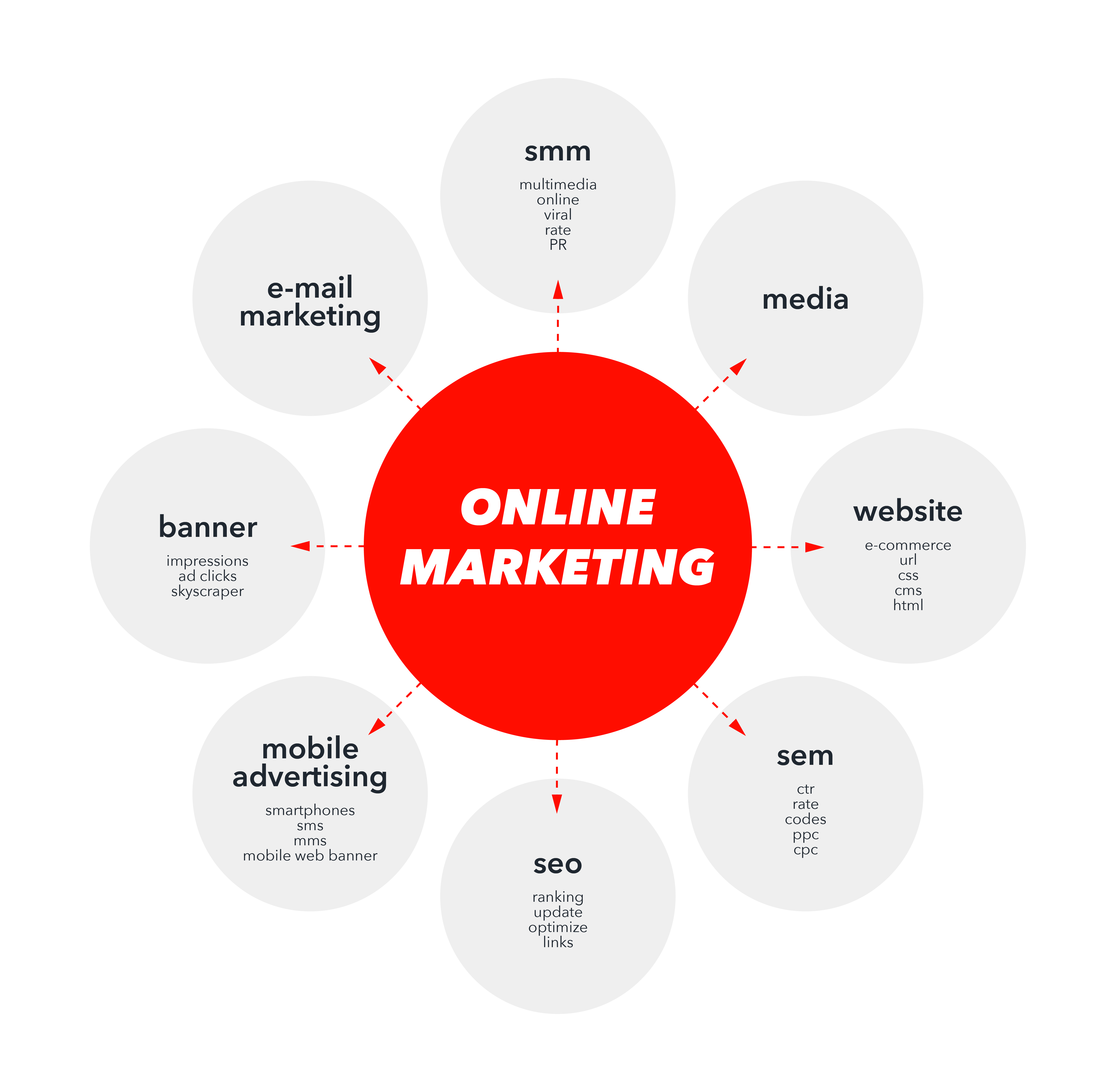 Die Elemente des Online-Marketings