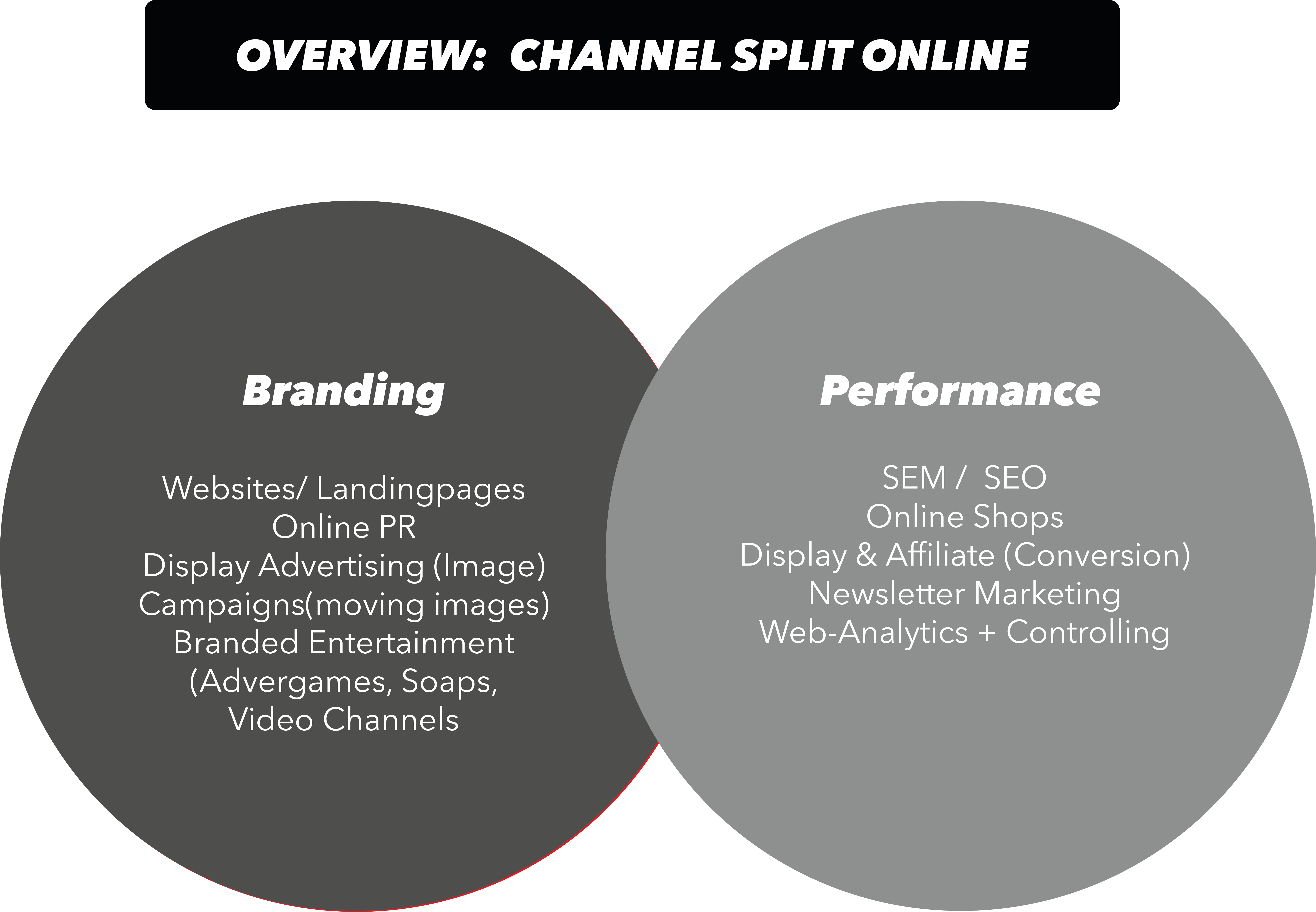 Performance Marketing und Branding