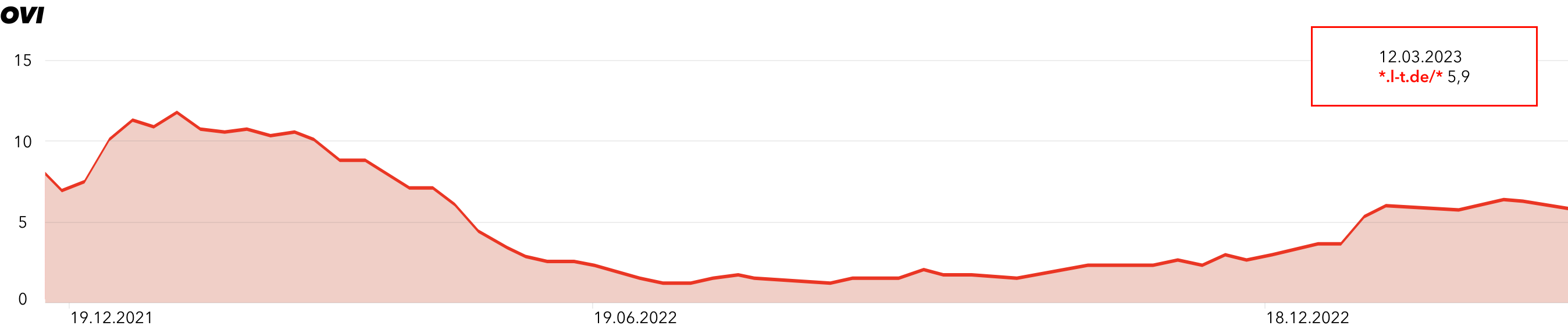 Projekt Lundt: Graph zeigt OVI von 2021 bis 2022 Projekt Lundt: Graph zeigt OVI von 2021 bis 2022