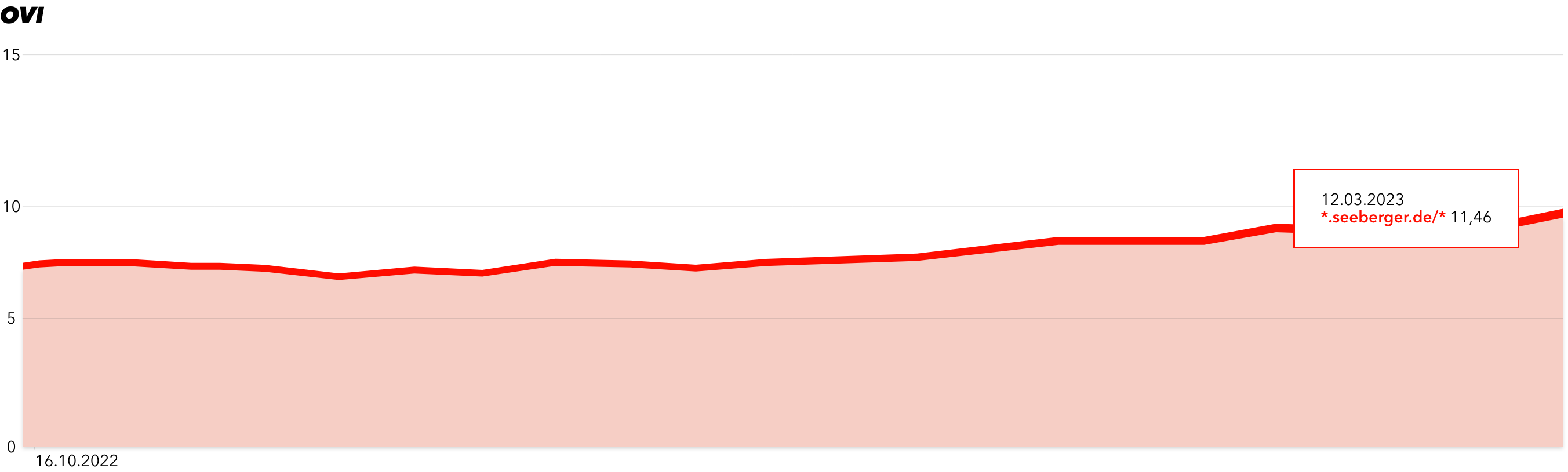 Grafik zeigt einen steigenden OVI vom Projekt Seeberger Grafik zeigt einen steigenden OVI vom Projekt Seeberger