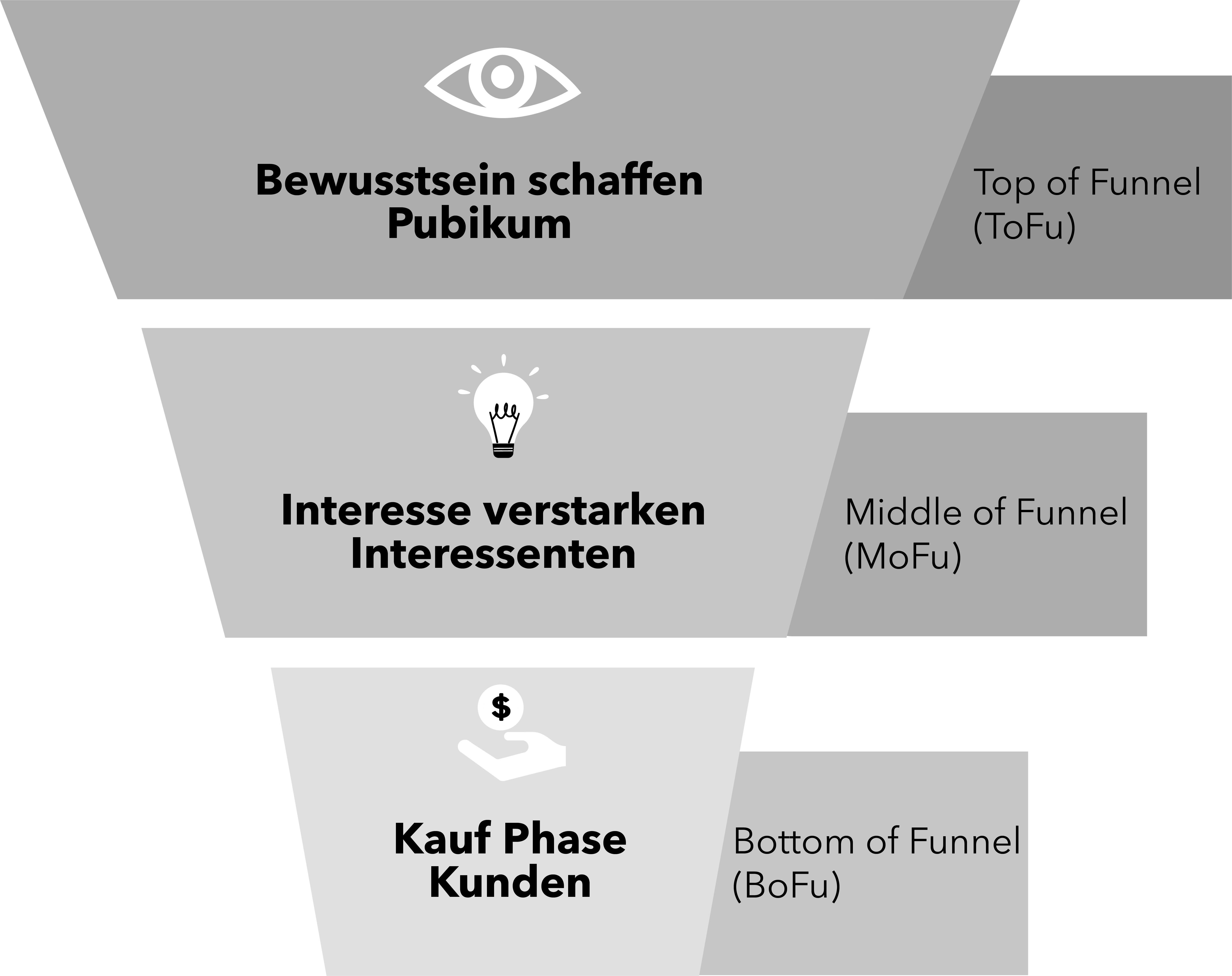 Conversion Funnel 3-Stufig deutsch