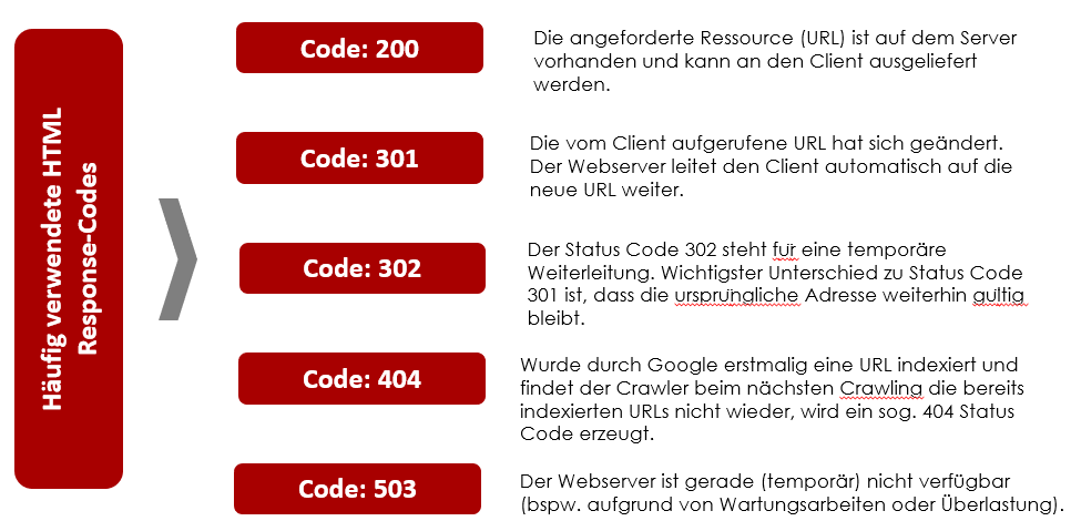 HTML Response Codes