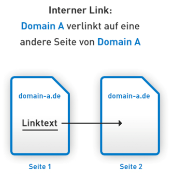 Interner Link Domain A