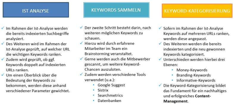 SEO Analyse Keywords Kategorisierung