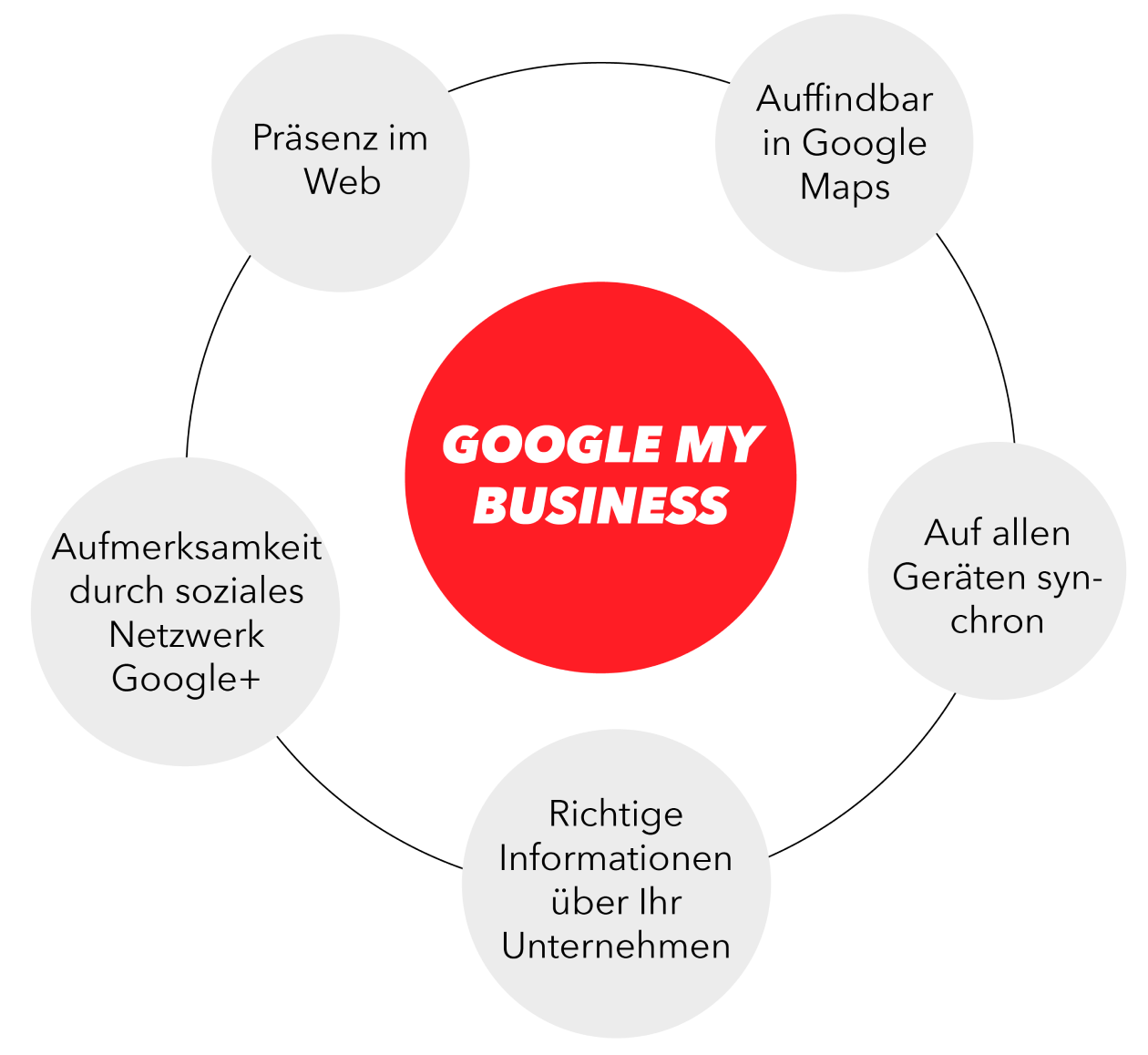 Google My Business MindMap