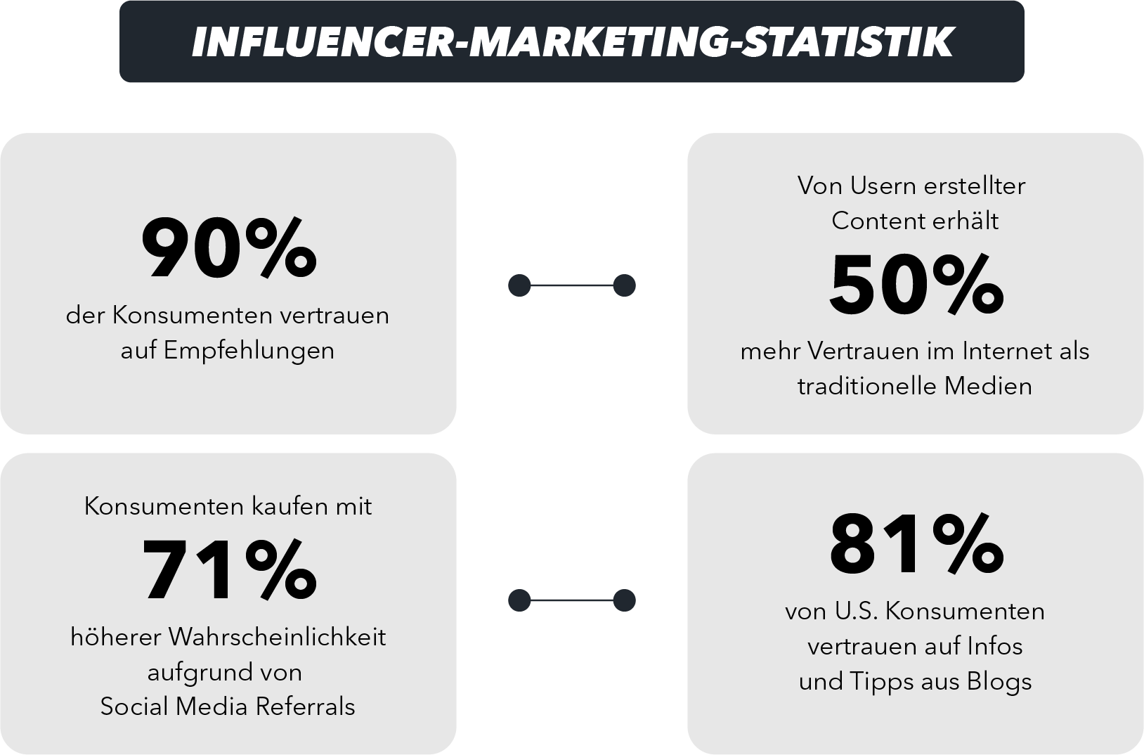 Influencer Marketing Statistik