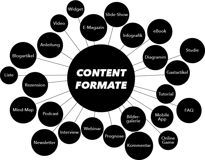 Social Media Marketing Content Formate