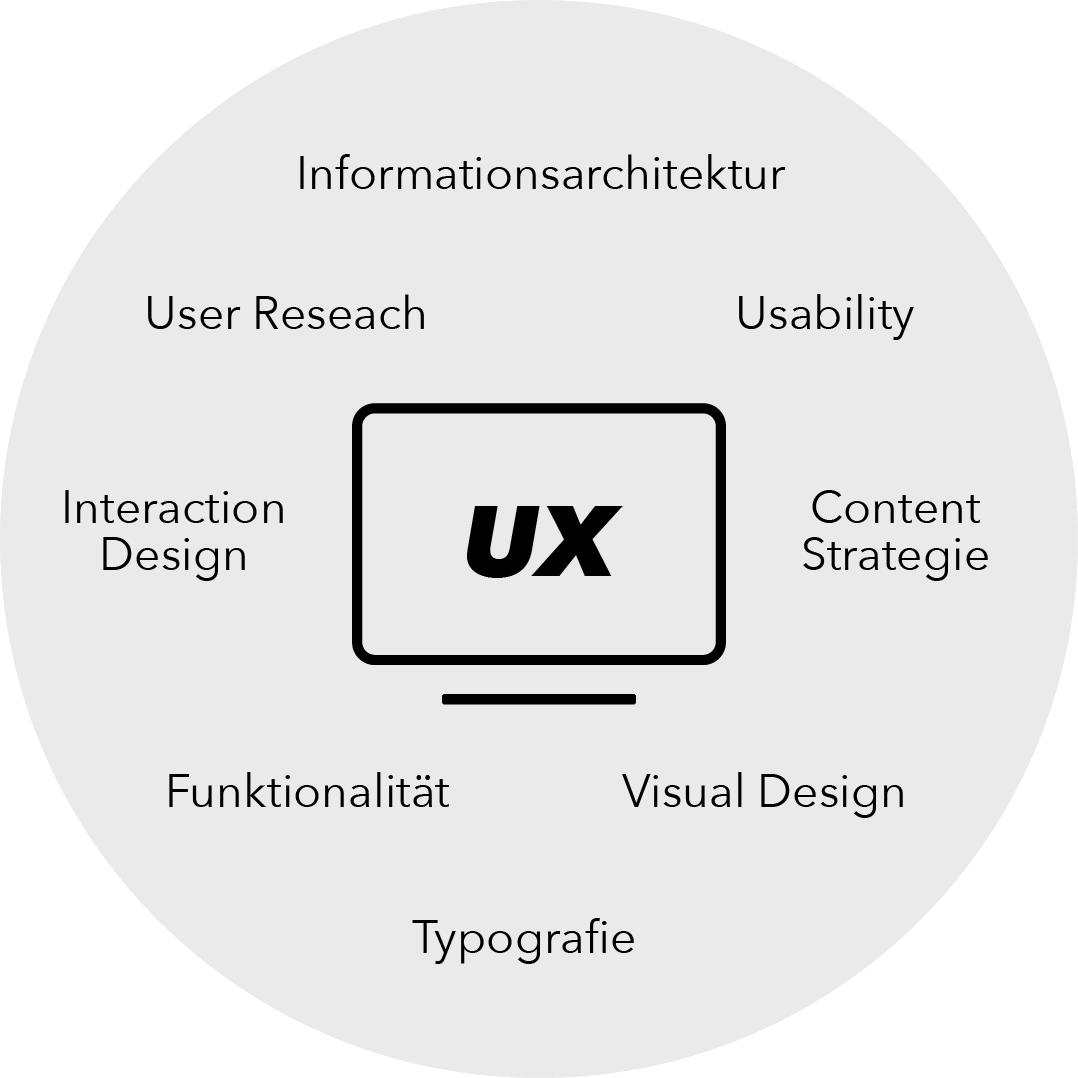  Alles was Sie über das User Experience Design wissen sollten
